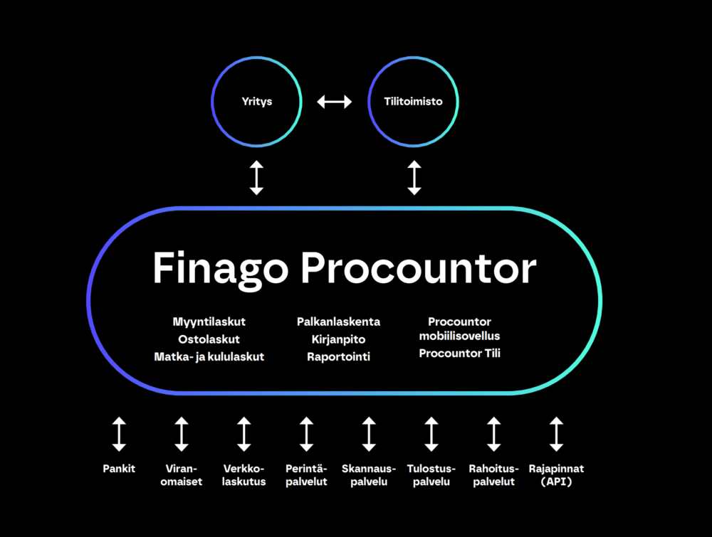 Finago Procountor - sähköiset yhteydet ja rajapinnat